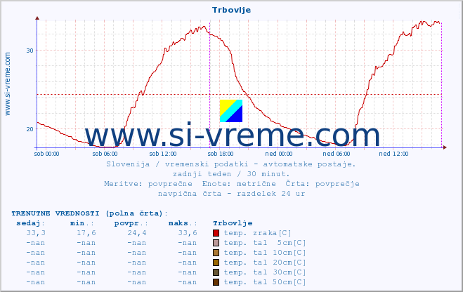 POVPREČJE :: Trbovlje :: temp. zraka | vlaga | smer vetra | hitrost vetra | sunki vetra | tlak | padavine | sonce | temp. tal  5cm | temp. tal 10cm | temp. tal 20cm | temp. tal 30cm | temp. tal 50cm :: zadnji teden / 30 minut.