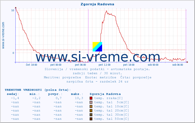 POVPREČJE :: Zgornja Radovna :: temp. zraka | vlaga | smer vetra | hitrost vetra | sunki vetra | tlak | padavine | sonce | temp. tal  5cm | temp. tal 10cm | temp. tal 20cm | temp. tal 30cm | temp. tal 50cm :: zadnji teden / 30 minut.