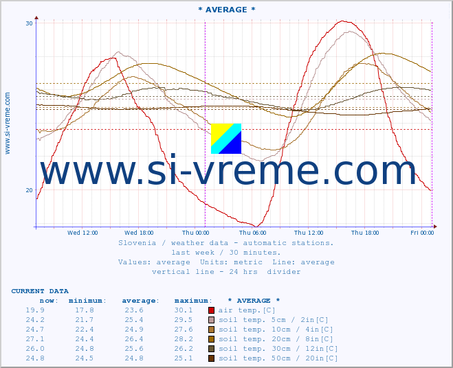  :: * AVERAGE * :: air temp. | humi- dity | wind dir. | wind speed | wind gusts | air pressure | precipi- tation | sun strength | soil temp. 5cm / 2in | soil temp. 10cm / 4in | soil temp. 20cm / 8in | soil temp. 30cm / 12in | soil temp. 50cm / 20in :: last week / 30 minutes.