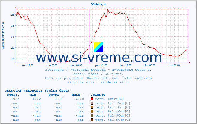 POVPREČJE :: Velenje :: temp. zraka | vlaga | smer vetra | hitrost vetra | sunki vetra | tlak | padavine | sonce | temp. tal  5cm | temp. tal 10cm | temp. tal 20cm | temp. tal 30cm | temp. tal 50cm :: zadnji teden / 30 minut.