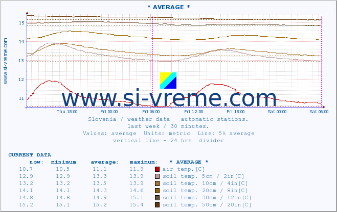  :: * AVERAGE * :: air temp. | humi- dity | wind dir. | wind speed | wind gusts | air pressure | precipi- tation | sun strength | soil temp. 5cm / 2in | soil temp. 10cm / 4in | soil temp. 20cm / 8in | soil temp. 30cm / 12in | soil temp. 50cm / 20in :: last week / 30 minutes.