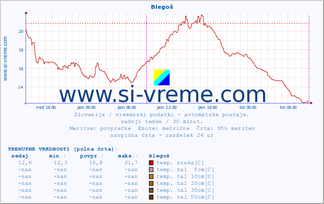 POVPREČJE :: Blegoš :: temp. zraka | vlaga | smer vetra | hitrost vetra | sunki vetra | tlak | padavine | sonce | temp. tal  5cm | temp. tal 10cm | temp. tal 20cm | temp. tal 30cm | temp. tal 50cm :: zadnji teden / 30 minut.