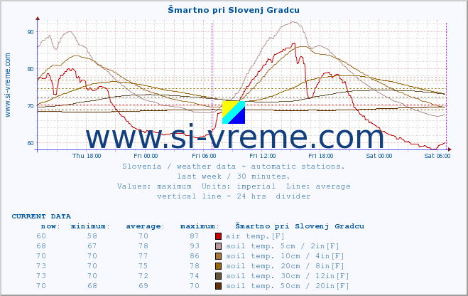  :: Šmartno pri Slovenj Gradcu :: air temp. | humi- dity | wind dir. | wind speed | wind gusts | air pressure | precipi- tation | sun strength | soil temp. 5cm / 2in | soil temp. 10cm / 4in | soil temp. 20cm / 8in | soil temp. 30cm / 12in | soil temp. 50cm / 20in :: last week / 30 minutes.