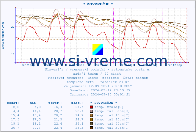 POVPREČJE :: * POVPREČJE * :: temp. zraka | vlaga | smer vetra | hitrost vetra | sunki vetra | tlak | padavine | sonce | temp. tal  5cm | temp. tal 10cm | temp. tal 20cm | temp. tal 30cm | temp. tal 50cm :: zadnji teden / 30 minut.