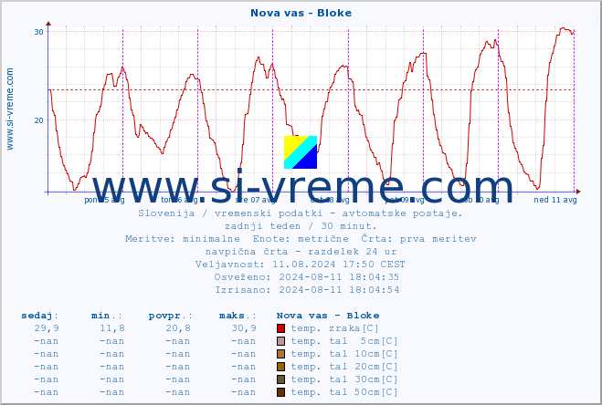 POVPREČJE :: Nova vas - Bloke :: temp. zraka | vlaga | smer vetra | hitrost vetra | sunki vetra | tlak | padavine | sonce | temp. tal  5cm | temp. tal 10cm | temp. tal 20cm | temp. tal 30cm | temp. tal 50cm :: zadnji teden / 30 minut.