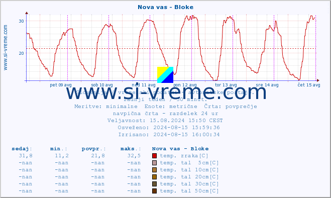 POVPREČJE :: Nova vas - Bloke :: temp. zraka | vlaga | smer vetra | hitrost vetra | sunki vetra | tlak | padavine | sonce | temp. tal  5cm | temp. tal 10cm | temp. tal 20cm | temp. tal 30cm | temp. tal 50cm :: zadnji teden / 30 minut.