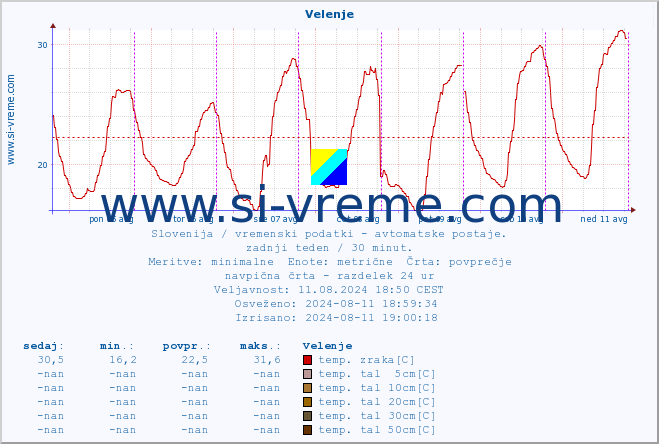 POVPREČJE :: Velenje :: temp. zraka | vlaga | smer vetra | hitrost vetra | sunki vetra | tlak | padavine | sonce | temp. tal  5cm | temp. tal 10cm | temp. tal 20cm | temp. tal 30cm | temp. tal 50cm :: zadnji teden / 30 minut.