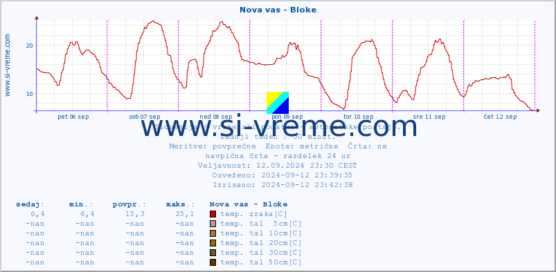 POVPREČJE :: Nova vas - Bloke :: temp. zraka | vlaga | smer vetra | hitrost vetra | sunki vetra | tlak | padavine | sonce | temp. tal  5cm | temp. tal 10cm | temp. tal 20cm | temp. tal 30cm | temp. tal 50cm :: zadnji teden / 30 minut.