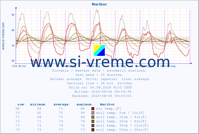  :: Maribor :: air temp. | humi- dity | wind dir. | wind speed | wind gusts | air pressure | precipi- tation | sun strength | soil temp. 5cm / 2in | soil temp. 10cm / 4in | soil temp. 20cm / 8in | soil temp. 30cm / 12in | soil temp. 50cm / 20in :: last week / 30 minutes.