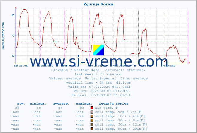  :: Zgornja Sorica :: air temp. | humi- dity | wind dir. | wind speed | wind gusts | air pressure | precipi- tation | sun strength | soil temp. 5cm / 2in | soil temp. 10cm / 4in | soil temp. 20cm / 8in | soil temp. 30cm / 12in | soil temp. 50cm / 20in :: last week / 30 minutes.