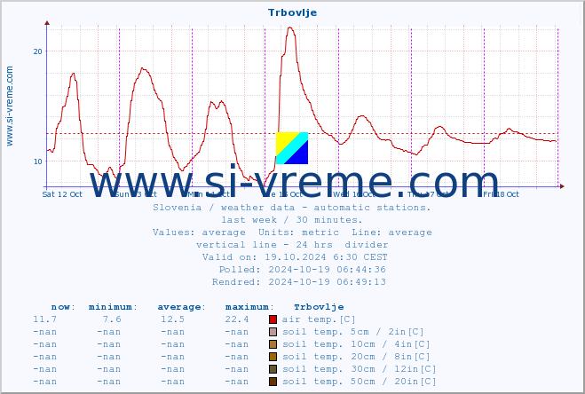  :: Trbovlje :: air temp. | humi- dity | wind dir. | wind speed | wind gusts | air pressure | precipi- tation | sun strength | soil temp. 5cm / 2in | soil temp. 10cm / 4in | soil temp. 20cm / 8in | soil temp. 30cm / 12in | soil temp. 50cm / 20in :: last week / 30 minutes.