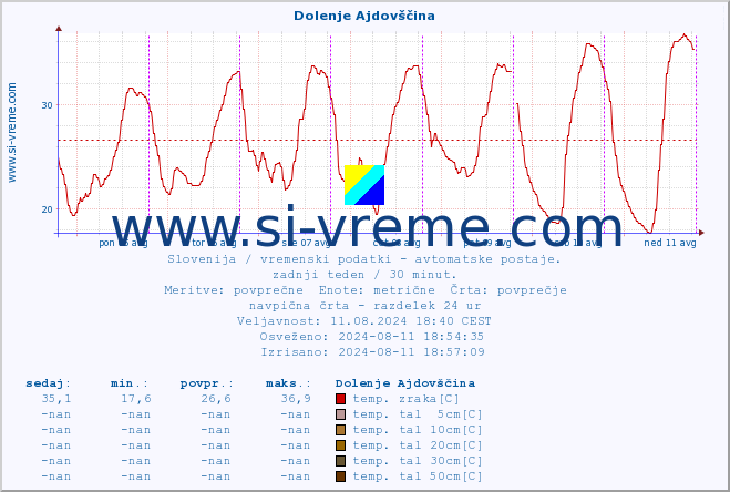 POVPREČJE :: Dolenje Ajdovščina :: temp. zraka | vlaga | smer vetra | hitrost vetra | sunki vetra | tlak | padavine | sonce | temp. tal  5cm | temp. tal 10cm | temp. tal 20cm | temp. tal 30cm | temp. tal 50cm :: zadnji teden / 30 minut.