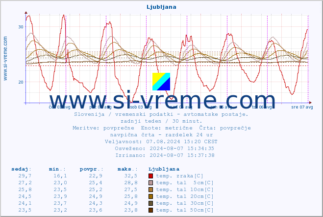 POVPREČJE :: Ljubljana :: temp. zraka | vlaga | smer vetra | hitrost vetra | sunki vetra | tlak | padavine | sonce | temp. tal  5cm | temp. tal 10cm | temp. tal 20cm | temp. tal 30cm | temp. tal 50cm :: zadnji teden / 30 minut.