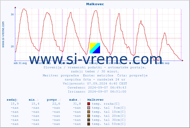 POVPREČJE :: Malkovec :: temp. zraka | vlaga | smer vetra | hitrost vetra | sunki vetra | tlak | padavine | sonce | temp. tal  5cm | temp. tal 10cm | temp. tal 20cm | temp. tal 30cm | temp. tal 50cm :: zadnji teden / 30 minut.