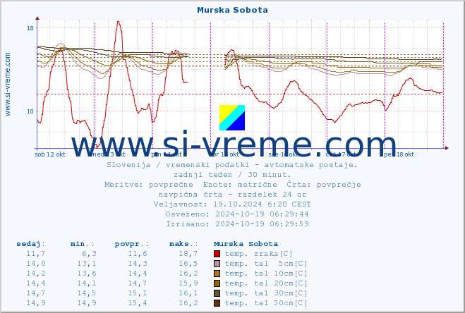 POVPREČJE :: Murska Sobota :: temp. zraka | vlaga | smer vetra | hitrost vetra | sunki vetra | tlak | padavine | sonce | temp. tal  5cm | temp. tal 10cm | temp. tal 20cm | temp. tal 30cm | temp. tal 50cm :: zadnji teden / 30 minut.