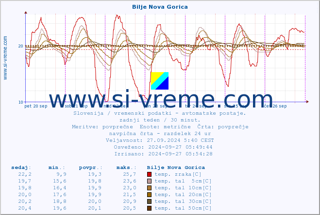 POVPREČJE :: Bilje Nova Gorica :: temp. zraka | vlaga | smer vetra | hitrost vetra | sunki vetra | tlak | padavine | sonce | temp. tal  5cm | temp. tal 10cm | temp. tal 20cm | temp. tal 30cm | temp. tal 50cm :: zadnji teden / 30 minut.