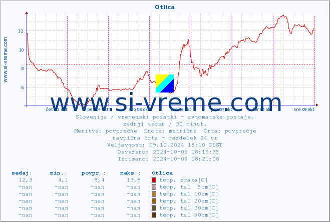 POVPREČJE :: Otlica :: temp. zraka | vlaga | smer vetra | hitrost vetra | sunki vetra | tlak | padavine | sonce | temp. tal  5cm | temp. tal 10cm | temp. tal 20cm | temp. tal 30cm | temp. tal 50cm :: zadnji teden / 30 minut.