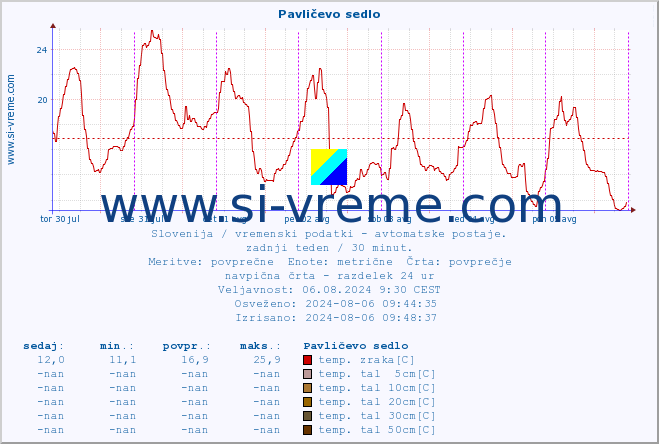 POVPREČJE :: Pavličevo sedlo :: temp. zraka | vlaga | smer vetra | hitrost vetra | sunki vetra | tlak | padavine | sonce | temp. tal  5cm | temp. tal 10cm | temp. tal 20cm | temp. tal 30cm | temp. tal 50cm :: zadnji teden / 30 minut.