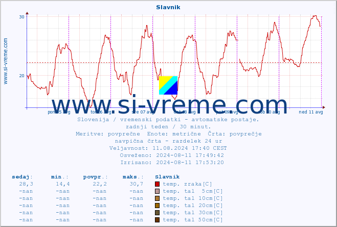 POVPREČJE :: Slavnik :: temp. zraka | vlaga | smer vetra | hitrost vetra | sunki vetra | tlak | padavine | sonce | temp. tal  5cm | temp. tal 10cm | temp. tal 20cm | temp. tal 30cm | temp. tal 50cm :: zadnji teden / 30 minut.