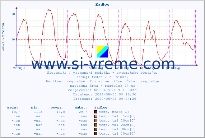 POVPREČJE :: Zadlog :: temp. zraka | vlaga | smer vetra | hitrost vetra | sunki vetra | tlak | padavine | sonce | temp. tal  5cm | temp. tal 10cm | temp. tal 20cm | temp. tal 30cm | temp. tal 50cm :: zadnji teden / 30 minut.