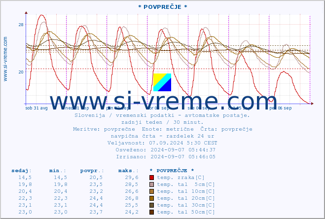 POVPREČJE :: * POVPREČJE * :: temp. zraka | vlaga | smer vetra | hitrost vetra | sunki vetra | tlak | padavine | sonce | temp. tal  5cm | temp. tal 10cm | temp. tal 20cm | temp. tal 30cm | temp. tal 50cm :: zadnji teden / 30 minut.