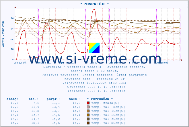 POVPREČJE :: * POVPREČJE * :: temp. zraka | vlaga | smer vetra | hitrost vetra | sunki vetra | tlak | padavine | sonce | temp. tal  5cm | temp. tal 10cm | temp. tal 20cm | temp. tal 30cm | temp. tal 50cm :: zadnji teden / 30 minut.