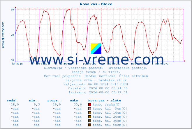 POVPREČJE :: Nova vas - Bloke :: temp. zraka | vlaga | smer vetra | hitrost vetra | sunki vetra | tlak | padavine | sonce | temp. tal  5cm | temp. tal 10cm | temp. tal 20cm | temp. tal 30cm | temp. tal 50cm :: zadnji teden / 30 minut.