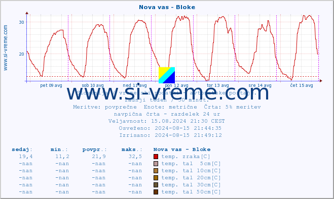 POVPREČJE :: Nova vas - Bloke :: temp. zraka | vlaga | smer vetra | hitrost vetra | sunki vetra | tlak | padavine | sonce | temp. tal  5cm | temp. tal 10cm | temp. tal 20cm | temp. tal 30cm | temp. tal 50cm :: zadnji teden / 30 minut.