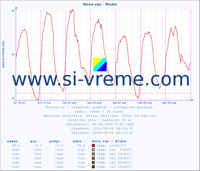 POVPREČJE :: Nova vas - Bloke :: temp. zraka | vlaga | smer vetra | hitrost vetra | sunki vetra | tlak | padavine | sonce | temp. tal  5cm | temp. tal 10cm | temp. tal 20cm | temp. tal 30cm | temp. tal 50cm :: zadnji teden / 30 minut.