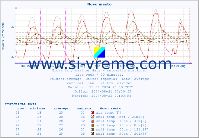  :: Novo mesto :: air temp. | humi- dity | wind dir. | wind speed | wind gusts | air pressure | precipi- tation | sun strength | soil temp. 5cm / 2in | soil temp. 10cm / 4in | soil temp. 20cm / 8in | soil temp. 30cm / 12in | soil temp. 50cm / 20in :: last week / 30 minutes.