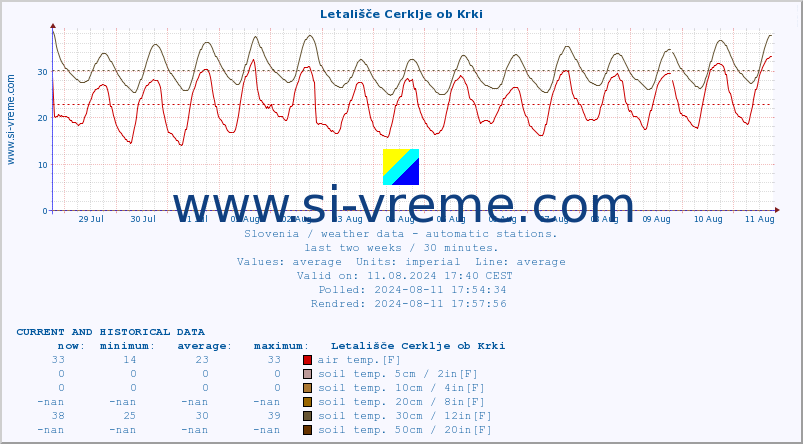  :: Letališče Cerklje ob Krki :: air temp. | humi- dity | wind dir. | wind speed | wind gusts | air pressure | precipi- tation | sun strength | soil temp. 5cm / 2in | soil temp. 10cm / 4in | soil temp. 20cm / 8in | soil temp. 30cm / 12in | soil temp. 50cm / 20in :: last two weeks / 30 minutes.