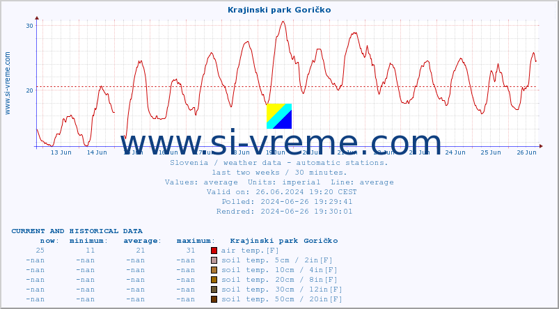  :: Krajinski park Goričko :: air temp. | humi- dity | wind dir. | wind speed | wind gusts | air pressure | precipi- tation | sun strength | soil temp. 5cm / 2in | soil temp. 10cm / 4in | soil temp. 20cm / 8in | soil temp. 30cm / 12in | soil temp. 50cm / 20in :: last two weeks / 30 minutes.