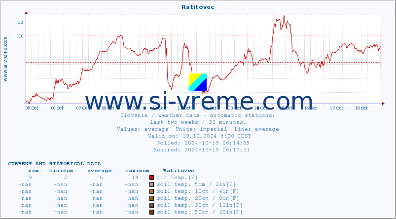  :: Ratitovec :: air temp. | humi- dity | wind dir. | wind speed | wind gusts | air pressure | precipi- tation | sun strength | soil temp. 5cm / 2in | soil temp. 10cm / 4in | soil temp. 20cm / 8in | soil temp. 30cm / 12in | soil temp. 50cm / 20in :: last two weeks / 30 minutes.