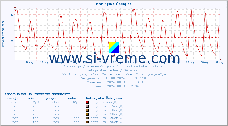 POVPREČJE :: Bohinjska Češnjica :: temp. zraka | vlaga | smer vetra | hitrost vetra | sunki vetra | tlak | padavine | sonce | temp. tal  5cm | temp. tal 10cm | temp. tal 20cm | temp. tal 30cm | temp. tal 50cm :: zadnja dva tedna / 30 minut.