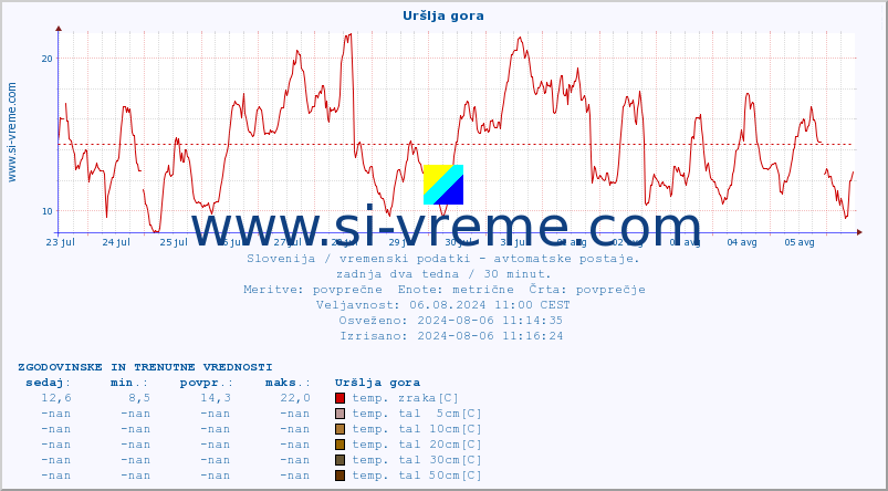 POVPREČJE :: Uršlja gora :: temp. zraka | vlaga | smer vetra | hitrost vetra | sunki vetra | tlak | padavine | sonce | temp. tal  5cm | temp. tal 10cm | temp. tal 20cm | temp. tal 30cm | temp. tal 50cm :: zadnja dva tedna / 30 minut.