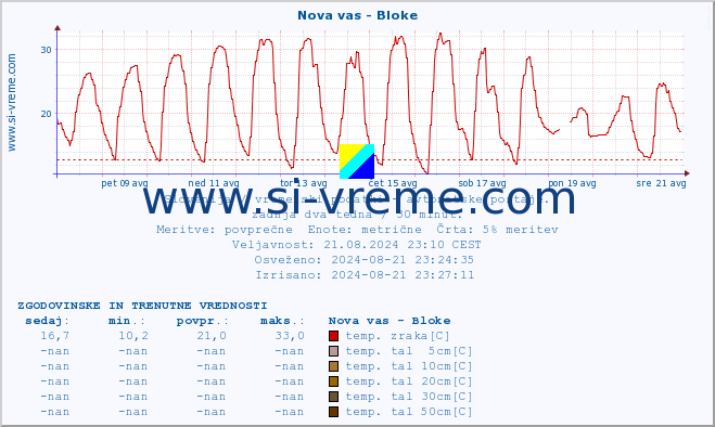 POVPREČJE :: Nova vas - Bloke :: temp. zraka | vlaga | smer vetra | hitrost vetra | sunki vetra | tlak | padavine | sonce | temp. tal  5cm | temp. tal 10cm | temp. tal 20cm | temp. tal 30cm | temp. tal 50cm :: zadnja dva tedna / 30 minut.