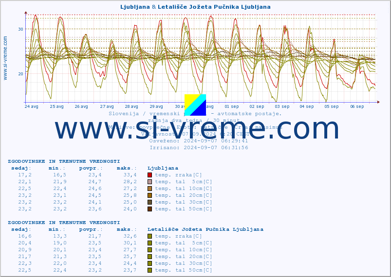 POVPREČJE :: Ljubljana & Letališče Jožeta Pučnika Ljubljana :: temp. zraka | vlaga | smer vetra | hitrost vetra | sunki vetra | tlak | padavine | sonce | temp. tal  5cm | temp. tal 10cm | temp. tal 20cm | temp. tal 30cm | temp. tal 50cm :: zadnja dva tedna / 30 minut.