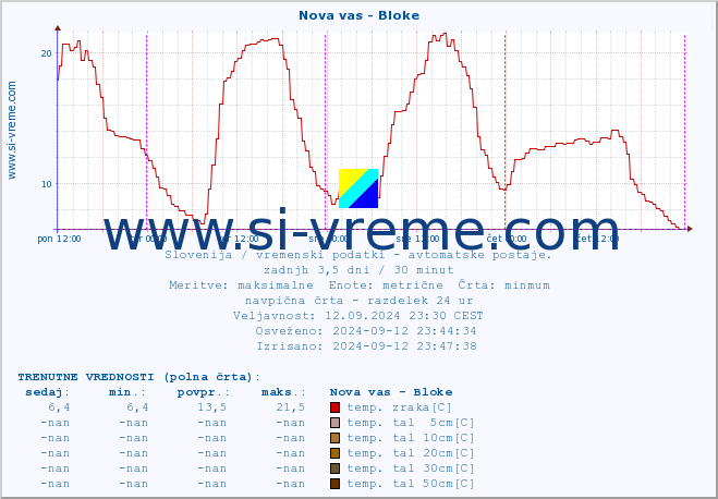 POVPREČJE :: Nova vas - Bloke :: temp. zraka | vlaga | smer vetra | hitrost vetra | sunki vetra | tlak | padavine | sonce | temp. tal  5cm | temp. tal 10cm | temp. tal 20cm | temp. tal 30cm | temp. tal 50cm :: zadnji teden / 30 minut.