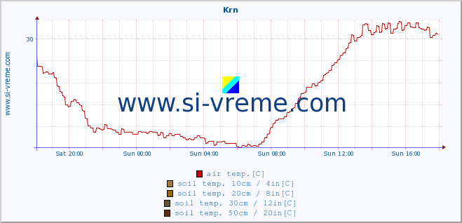  :: Krn :: air temp. | humi- dity | wind dir. | wind speed | wind gusts | air pressure | precipi- tation | sun strength | soil temp. 5cm / 2in | soil temp. 10cm / 4in | soil temp. 20cm / 8in | soil temp. 30cm / 12in | soil temp. 50cm / 20in :: last day / 5 minutes.