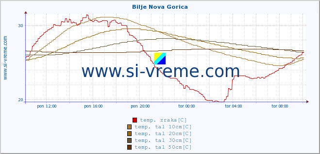 POVPREČJE :: Bilje Nova Gorica :: temp. zraka | vlaga | smer vetra | hitrost vetra | sunki vetra | tlak | padavine | sonce | temp. tal  5cm | temp. tal 10cm | temp. tal 20cm | temp. tal 30cm | temp. tal 50cm :: zadnji dan / 5 minut.