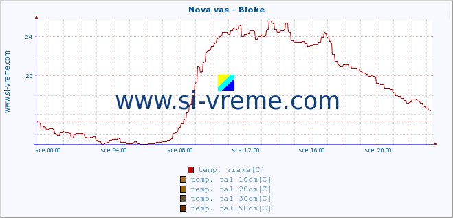 POVPREČJE :: Nova vas - Bloke :: temp. zraka | vlaga | smer vetra | hitrost vetra | sunki vetra | tlak | padavine | sonce | temp. tal  5cm | temp. tal 10cm | temp. tal 20cm | temp. tal 30cm | temp. tal 50cm :: zadnji dan / 5 minut.