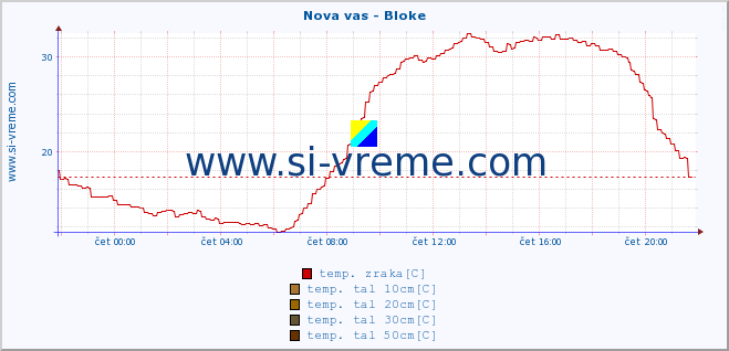 POVPREČJE :: Nova vas - Bloke :: temp. zraka | vlaga | smer vetra | hitrost vetra | sunki vetra | tlak | padavine | sonce | temp. tal  5cm | temp. tal 10cm | temp. tal 20cm | temp. tal 30cm | temp. tal 50cm :: zadnji dan / 5 minut.