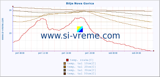 POVPREČJE :: Bilje Nova Gorica :: temp. zraka | vlaga | smer vetra | hitrost vetra | sunki vetra | tlak | padavine | sonce | temp. tal  5cm | temp. tal 10cm | temp. tal 20cm | temp. tal 30cm | temp. tal 50cm :: zadnji dan / 5 minut.