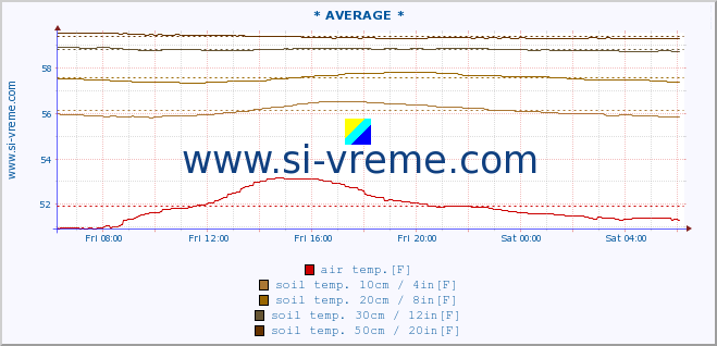  :: * AVERAGE * :: air temp. | humi- dity | wind dir. | wind speed | wind gusts | air pressure | precipi- tation | sun strength | soil temp. 5cm / 2in | soil temp. 10cm / 4in | soil temp. 20cm / 8in | soil temp. 30cm / 12in | soil temp. 50cm / 20in :: last day / 5 minutes.