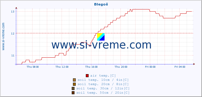  :: Blegoš :: air temp. | humi- dity | wind dir. | wind speed | wind gusts | air pressure | precipi- tation | sun strength | soil temp. 5cm / 2in | soil temp. 10cm / 4in | soil temp. 20cm / 8in | soil temp. 30cm / 12in | soil temp. 50cm / 20in :: last day / 5 minutes.