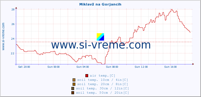  :: Miklavž na Gorjancih :: air temp. | humi- dity | wind dir. | wind speed | wind gusts | air pressure | precipi- tation | sun strength | soil temp. 5cm / 2in | soil temp. 10cm / 4in | soil temp. 20cm / 8in | soil temp. 30cm / 12in | soil temp. 50cm / 20in :: last day / 5 minutes.