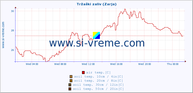  :: Tržaški zaliv (Zarja) :: air temp. | humi- dity | wind dir. | wind speed | wind gusts | air pressure | precipi- tation | sun strength | soil temp. 5cm / 2in | soil temp. 10cm / 4in | soil temp. 20cm / 8in | soil temp. 30cm / 12in | soil temp. 50cm / 20in :: last day / 5 minutes.