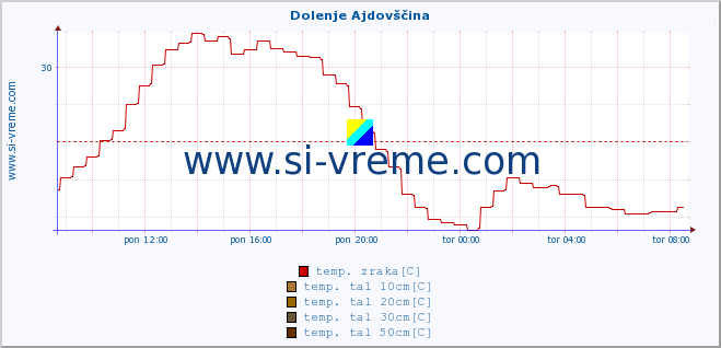 POVPREČJE :: Dolenje Ajdovščina :: temp. zraka | vlaga | smer vetra | hitrost vetra | sunki vetra | tlak | padavine | sonce | temp. tal  5cm | temp. tal 10cm | temp. tal 20cm | temp. tal 30cm | temp. tal 50cm :: zadnji dan / 5 minut.