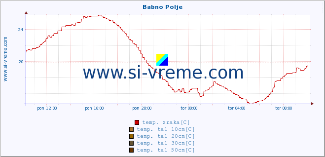 POVPREČJE :: Babno Polje :: temp. zraka | vlaga | smer vetra | hitrost vetra | sunki vetra | tlak | padavine | sonce | temp. tal  5cm | temp. tal 10cm | temp. tal 20cm | temp. tal 30cm | temp. tal 50cm :: zadnji dan / 5 minut.