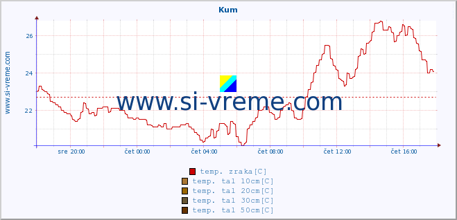 POVPREČJE :: Kum :: temp. zraka | vlaga | smer vetra | hitrost vetra | sunki vetra | tlak | padavine | sonce | temp. tal  5cm | temp. tal 10cm | temp. tal 20cm | temp. tal 30cm | temp. tal 50cm :: zadnji dan / 5 minut.